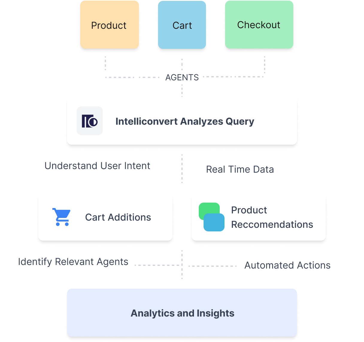 AI Cart Assistant image